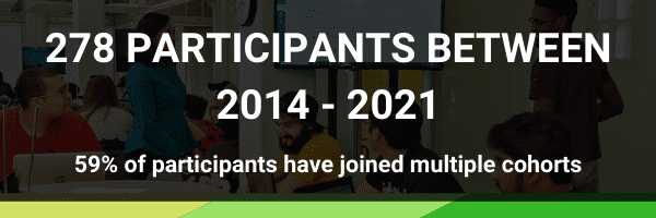 278 participants between 2014 - 2021, 59% have joined multiple cohorts