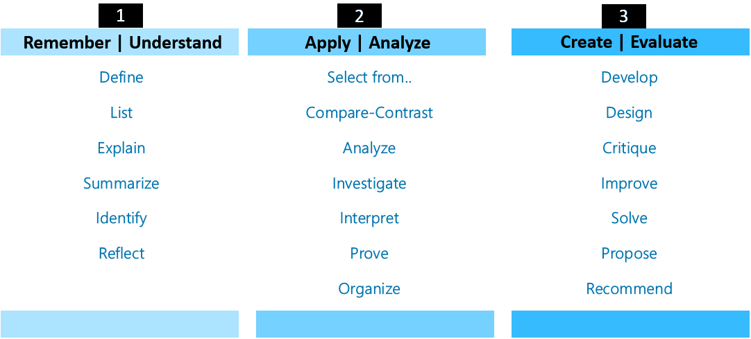 Discussion Forum Steps: 1. Remember/Understand 2. Apply/Analyze 3. Create/Evaluate