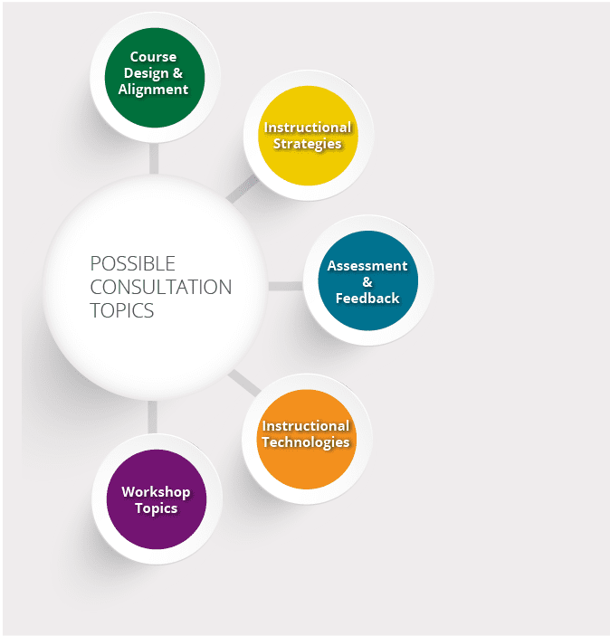 Possible Consultation Topics: Course Design and Alignment, Instructional Strategies, Assessment and Feedback, Instructional Technologies, and Workshop Topics