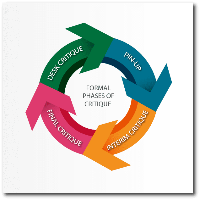 Formal Phases of Critique Graphic: Desk critique, pin-up, interim critique, and final critique. 