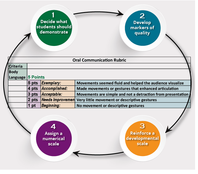 Using Rubrics: 1. Decide what students should demonstrate. 2. Develop markers of quality. 3. Reinforce a developmental scale. 4. Assign a numerical scale. 